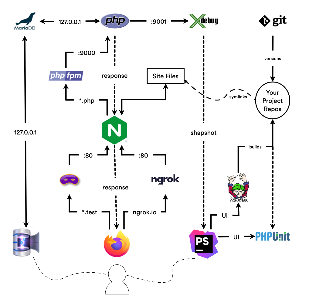 Advanced PHP localhost interdependence diagram